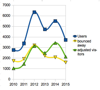 dgc_adjusted_visitor_stats_2010-2015