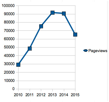 dgc_pageviews_2010-2015