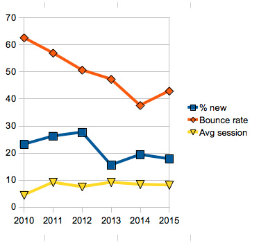 dgc_stats_2010-2015